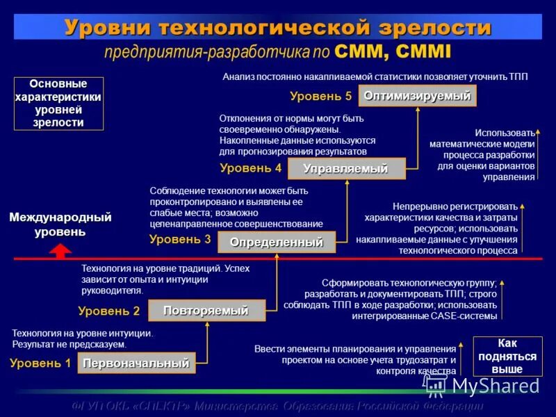 Технологический уровень организации