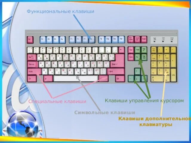 Функциональные клавиши символьные клавиши и специальные клавиши. Функциональные клавиши на клавиатуре. Функциональные, символьные, специальные клавиши. Клавиши управления курсором.