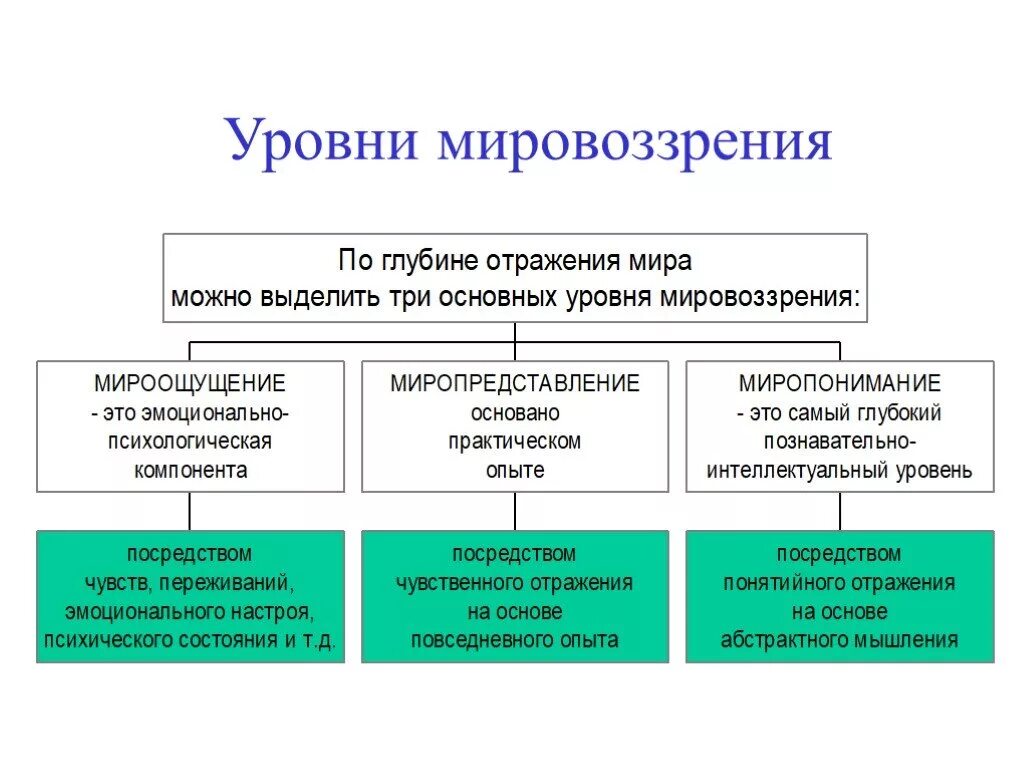 Системная модель мировоззрения человека. Структурные уровни мировоззрения. 3 Уровня мировоззрения. Уровни мировоззрения в философии. Уровень функционирования мировоззрения.