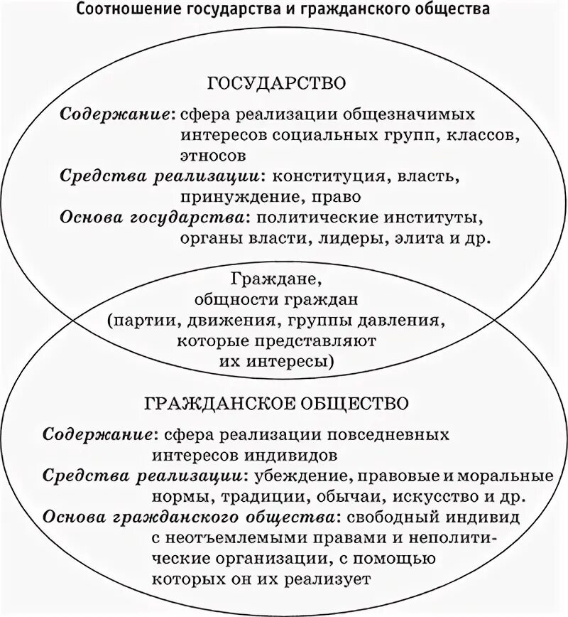 Значение гражданского общества в политической жизни. Схема гражданское общество; политическая система общества.. Взаимосвязь гражданского общества и политической системы. Соотношение гражданского общества и государства. Соотношение правового государства и гражданского общества схема.