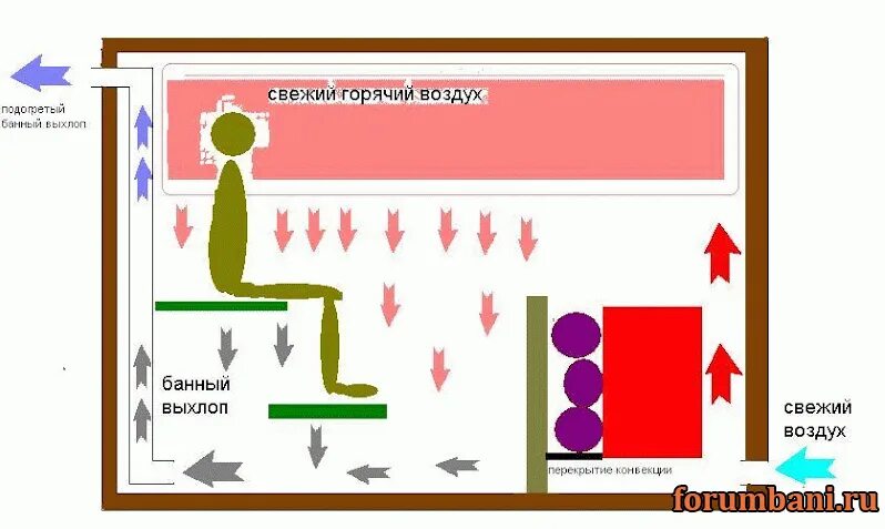 Циркуляция воздуха в бане. Вентиляция в парной. Вентиляция в парилке бани схема. Вентиляция воздуха в бане.