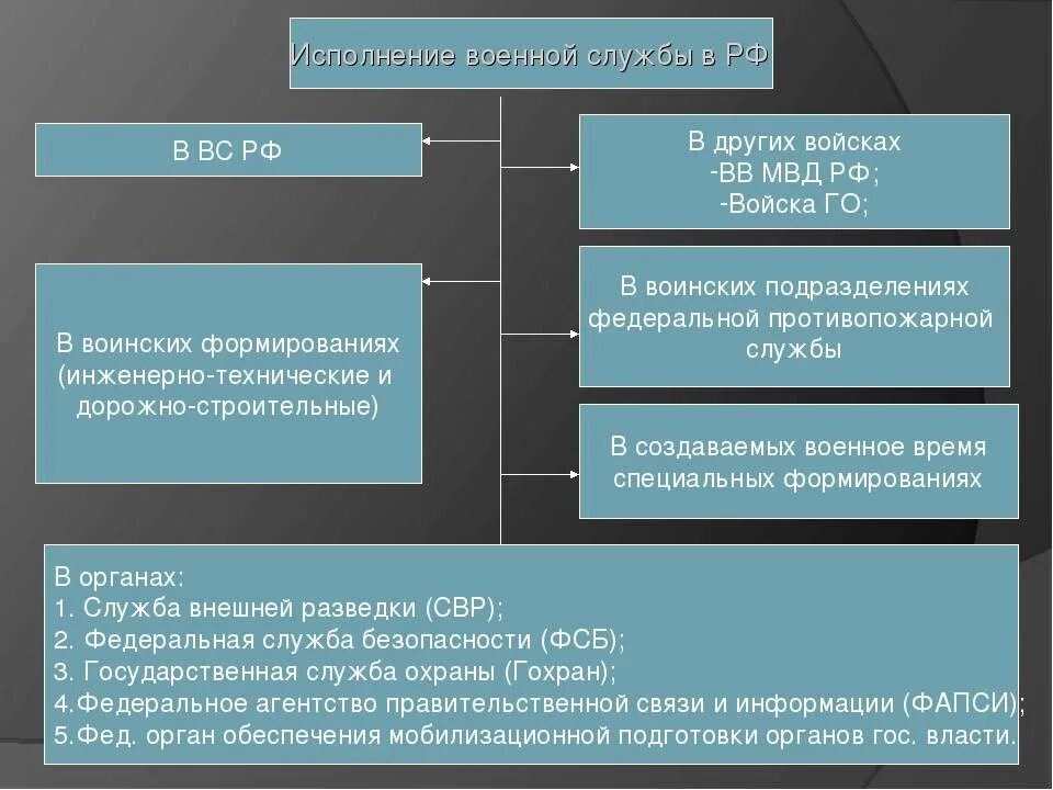 Где служба. Исполнение военной службы в РФ. Структура воинской обязанности. Структура военной службы. Исполнение обязанностей военной службы.