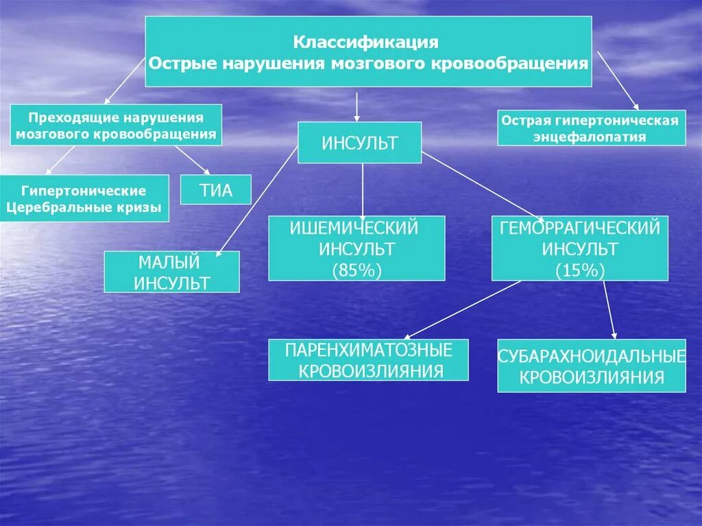 Классификация нарушений мозгового кровообращения неврология. Острые нарушения кровообращения головного мозга классификация. Классификация ОНМК неврология. Клинические формы нарушений мозгового кровообращения схема.