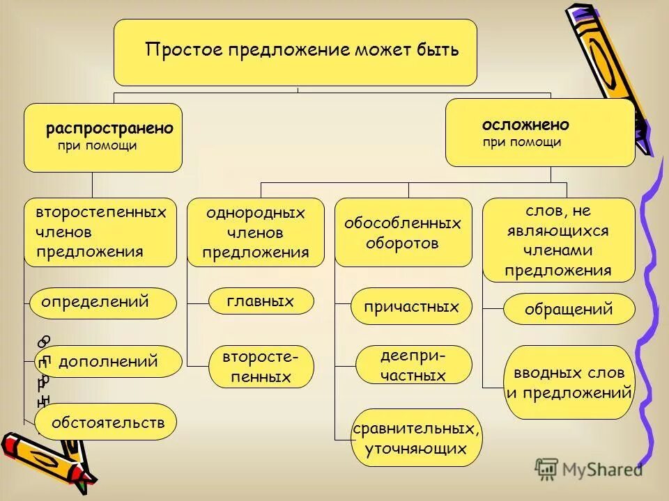 Осложнение членов предложения. Простое предложение. Простое осложненное предложение. Предложениемолет быть. Предложение может быть осложнено.