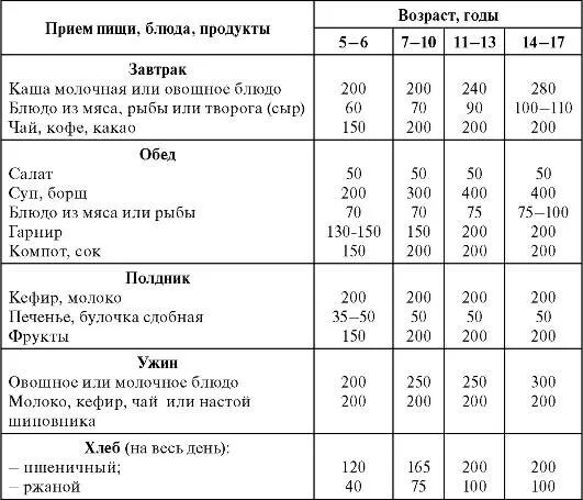 Меню на день 4 класс