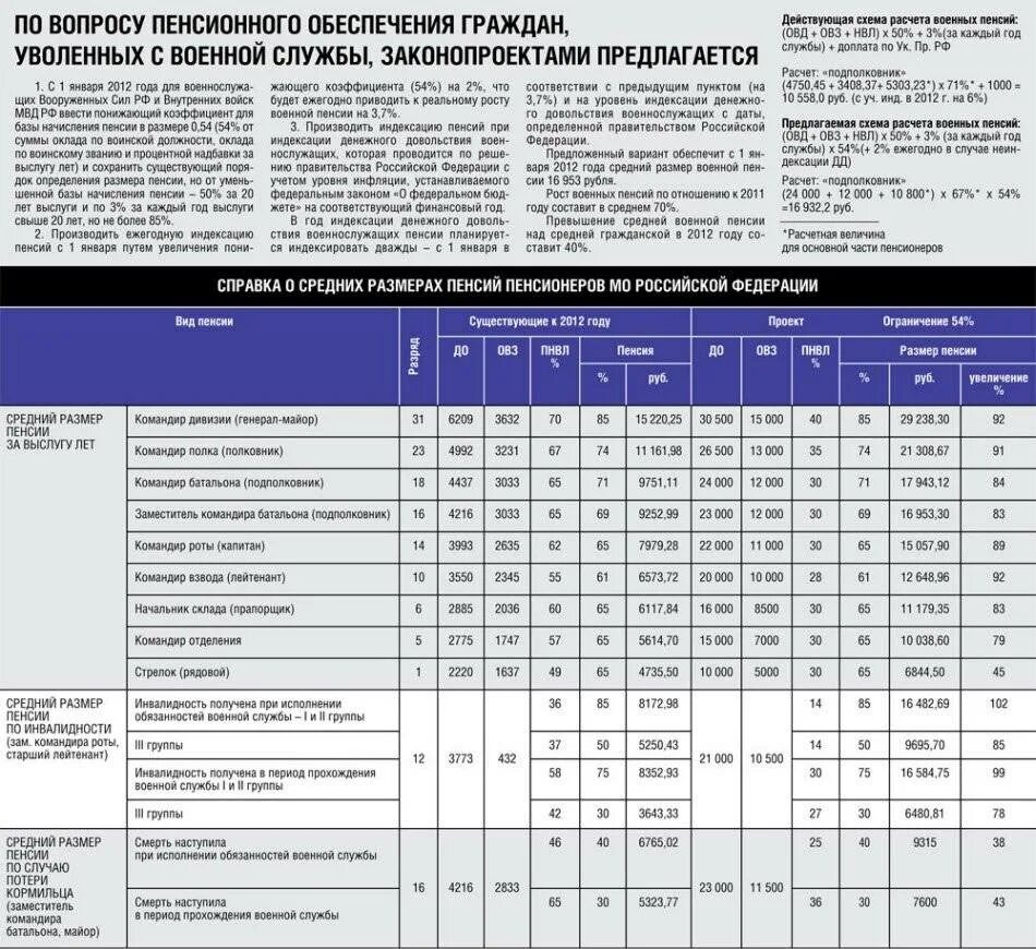 Пенсия по старости пенсионеру мвд. Калькулятор пенсии военнослужащего за выслугу лет. Размер ренсиивоеннослу. Размер пенсии военнослужащих. Размер военной пенсии у подполковника.