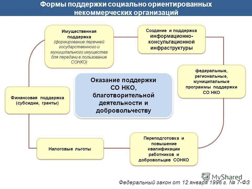 Государственные и муниципальные некоммерческие учреждения. Поддержка некоммерческих организаций. Социально ориентированные некоммерческие организации. Поддержка социально ориентированным некоммерческим организациям. Поддержка некоммерческих организаций виды.