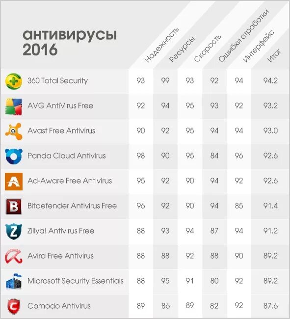 Мир антивирусов. Сравнительная таблица антивирусных программ 2022. Сравнительная таблица антивирусных программ 2020. Популярные антивирусные программы таблица. Таблица сравнения антивирусных программ 2022.