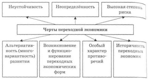 Формы переходной экономики