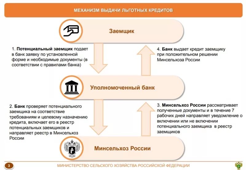 Льготные кредиты предприятиям. Механизм льготного кредитования. Льготное кредитование схема. Предоставление кредита. Схема получения кредита.