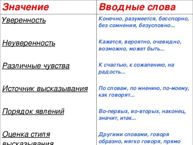 Предложение со словом пожалуй. Вводные слова и конструкции таблица. Водные слова. Вводные слова уверенности. Вводные слова уверенность неуверенность.