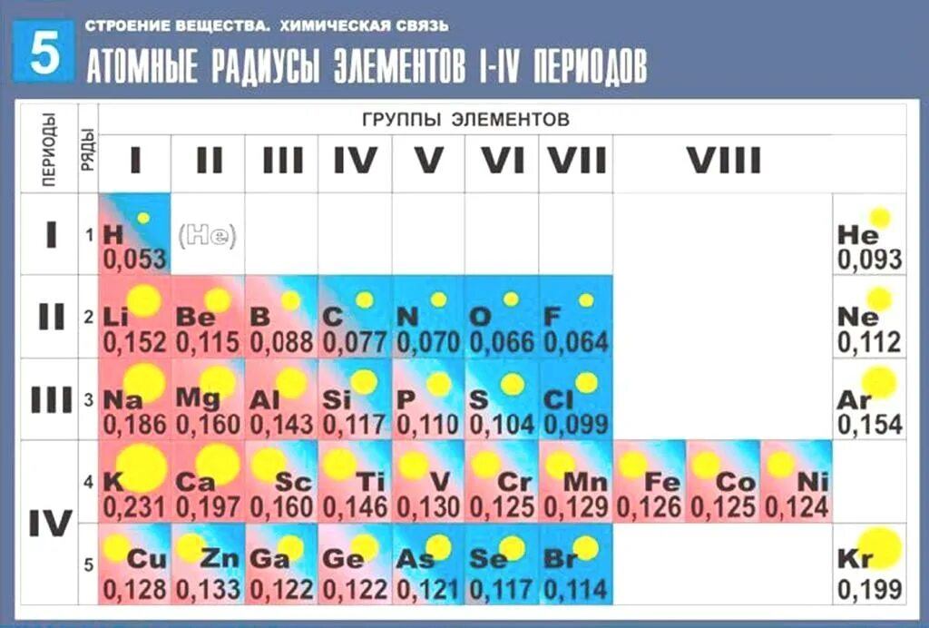 Какой элемент имеет наименьший радиус