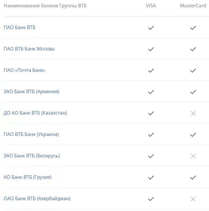 Банки партнеры почта банка. Банки партнёры группы ВТБ. Банкоматы группы ВТБ список. Банки партнёры втб24 без комиссии.