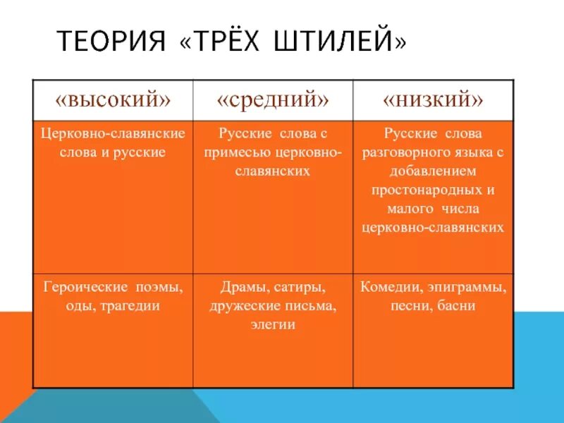 Штиль слова текст. Ломоносов теория трёх штилей таблица. Ломоносов теория трёх штилей. Теория трех штилей м в Ломоносова. Ломоносов теория трех шите.