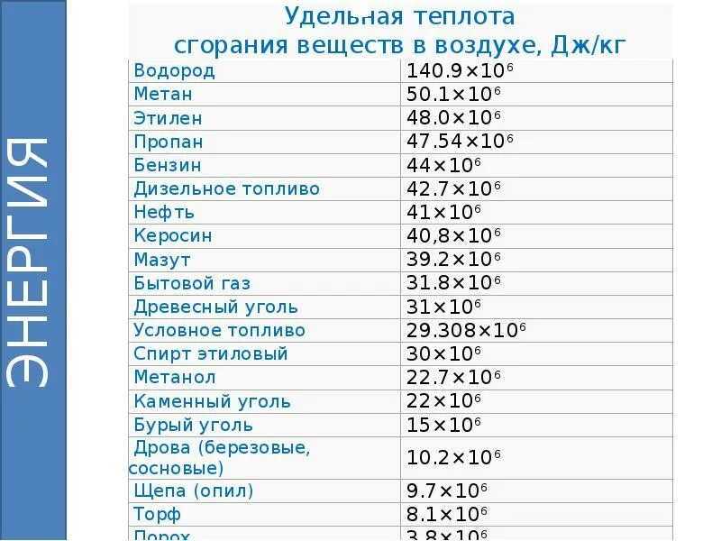 Удельная теплота горения таблица. Удельная теплота сгорания дизельного. Таблица Удельной теплоты топлива. Удельная теплота сгорания таблица. Теплота сжигания топлива