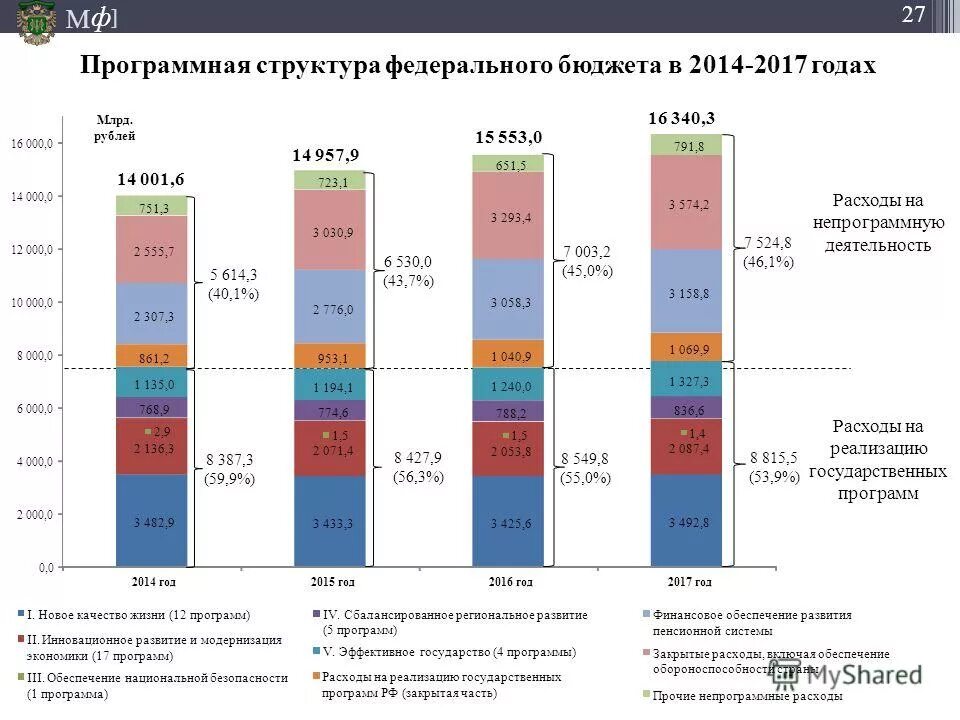 Направления расходов федерального бюджета. Структура бюджета региона. Расходы бюджета на 2022 год. Бюджет россии в 2021 году и в 2022 году. Программ государственных расходов.