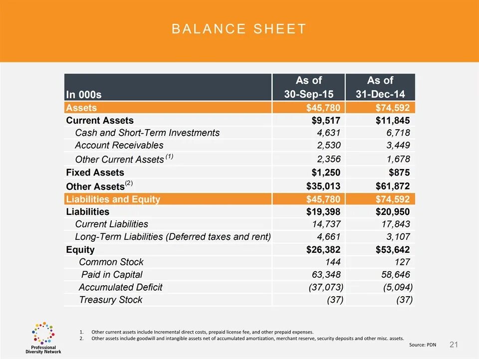 Stock Balance Sheet. Current Assets Balance Sheet. Common stock в балансе. Components of a Balance Sheet. Current report