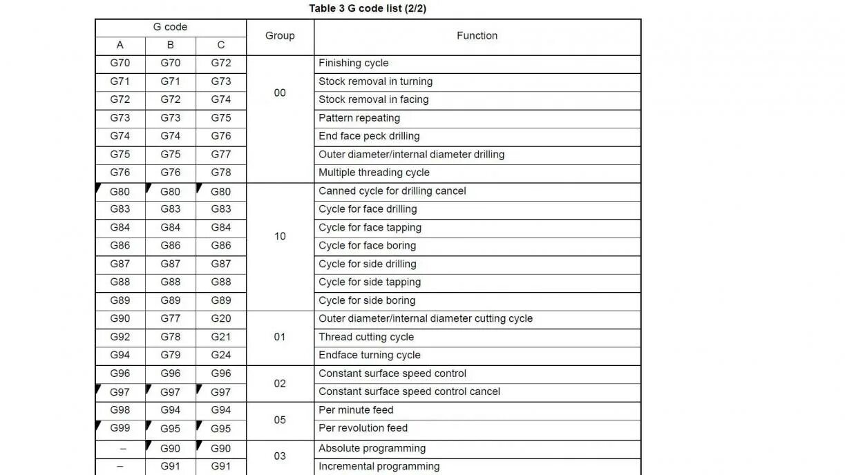 G коды для чпу fanuc токарный. G коды для чпу fanuc токарный. G коды для фрезерного станка с чпу. Коды оператора чпу. G коды для чпу фрезерные таблица.