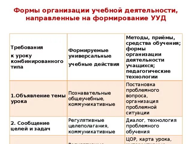 Методы приемов организации учебной деятельности. Приемы организации деятельности. Приемы организации деятельности на уроке. Формы и приемы регулятивной деятельности учащихся. Формы и методы организации учебной деятельности.