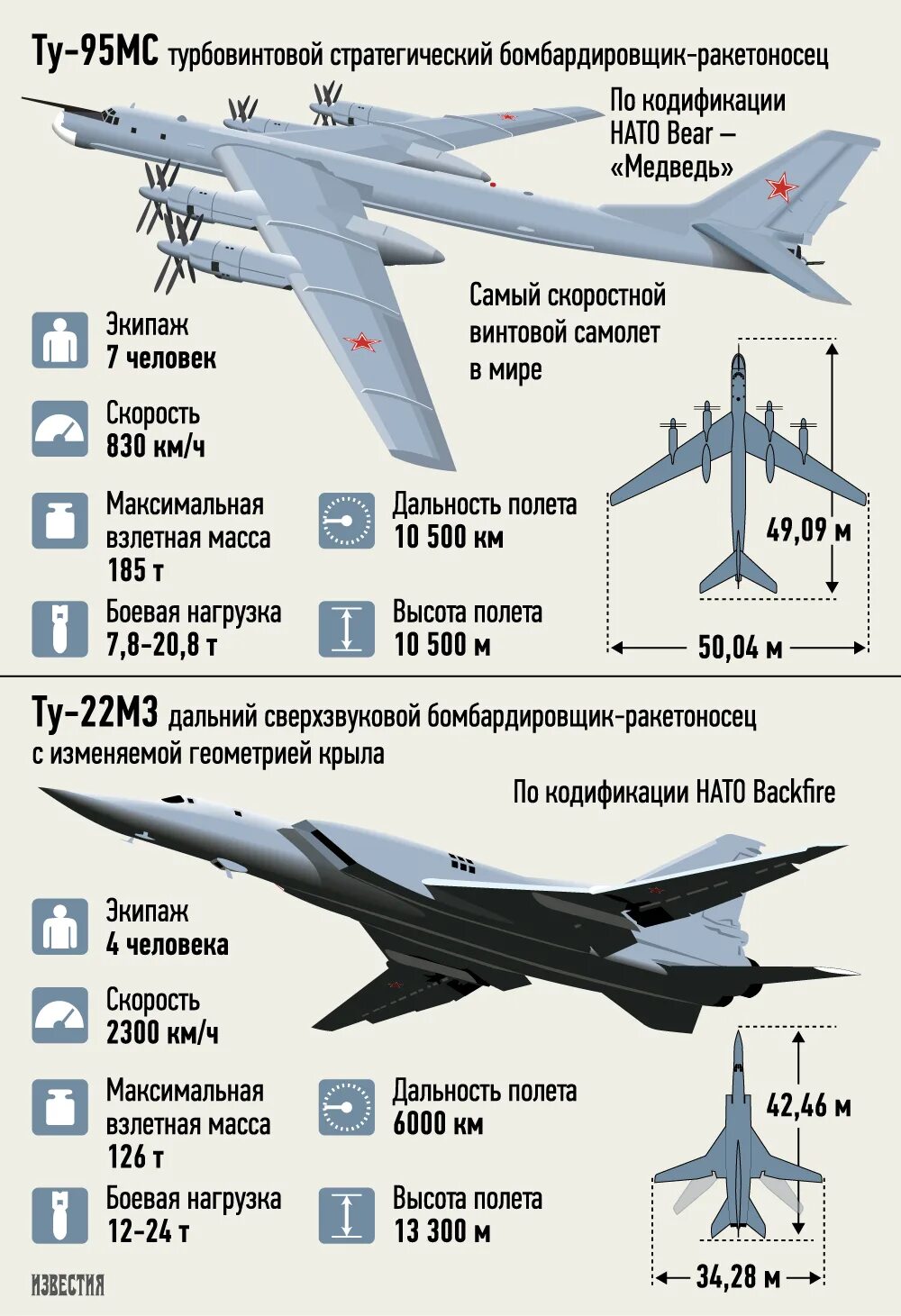Сколько экипаж ту 160. Ту-95 самолет технические характеристики. Ту-95мс характеристики стратегический. Самолет ту 95 МС характеристики. Ту-95мс Размеры.