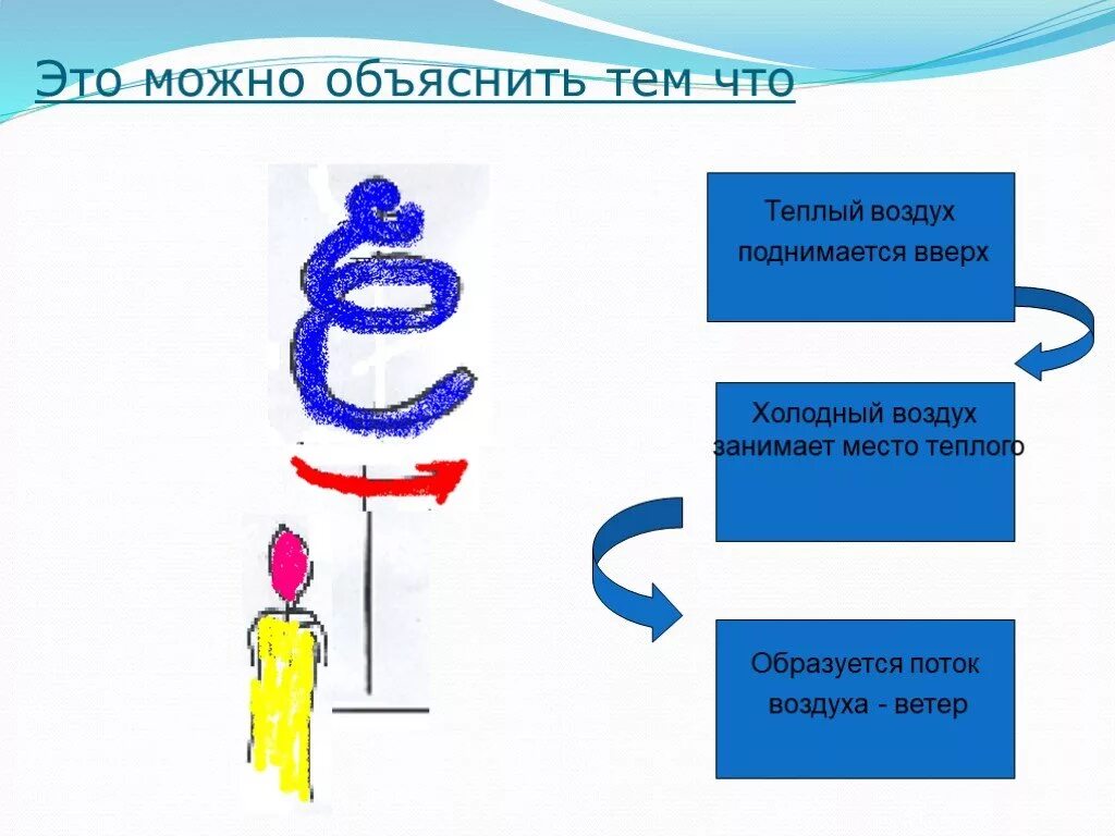 Холодный воздух опускается вниз. Потоки холодного и теплого воздуха. Теплый воздух поднимается. Теплый воздух поднимается вверх. Поток воздуха.