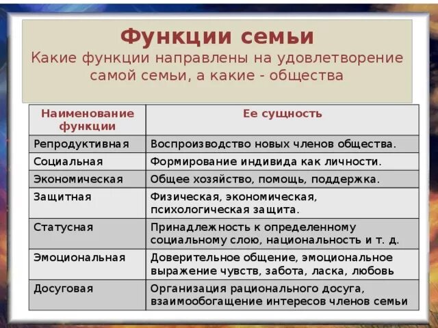 Функции социального института семья. Функции семью как социальный институт. Главная функция семьи как социального института. Основные роли социального института семья. Учреждение института семьи