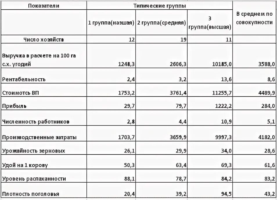 Численность отдельных групп