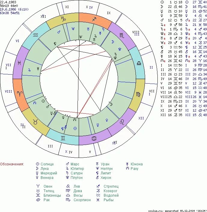 Солнечнолкнный календарь. Соляра в натальной карте. Зодиакальный круг накшатры. 12 дее помое дея рождения. Китайский лунный календарь.