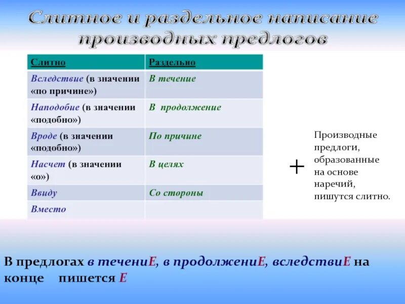 Правописание производных предлогов в течение в продолжение. Производные предлоги вследствие в течение. Е И на конце производных предлогов. Правописание вследствие в течение. В течение месяца производный предлог