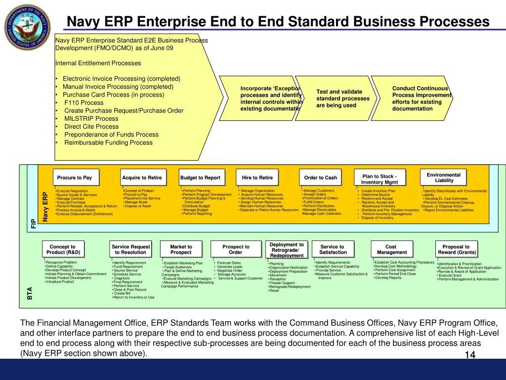 End-to-end Business processes. ERP диалоги 2004. Mil STD end to end. End-to-end process Map.