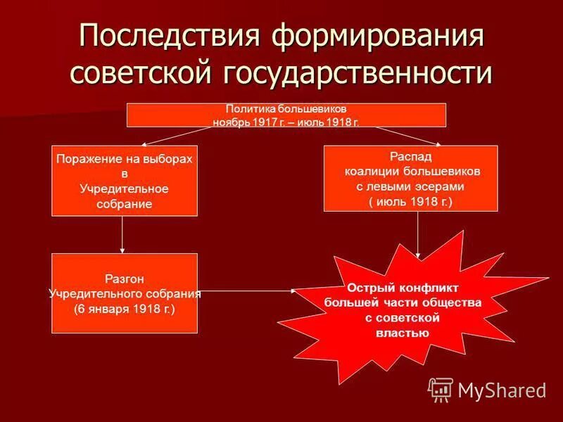 Последствия экономической политики большевиков. Формирование Советской государственности. Создание советского государства 1917. Формирование советского правительства 1917. Формирование светской государственности.