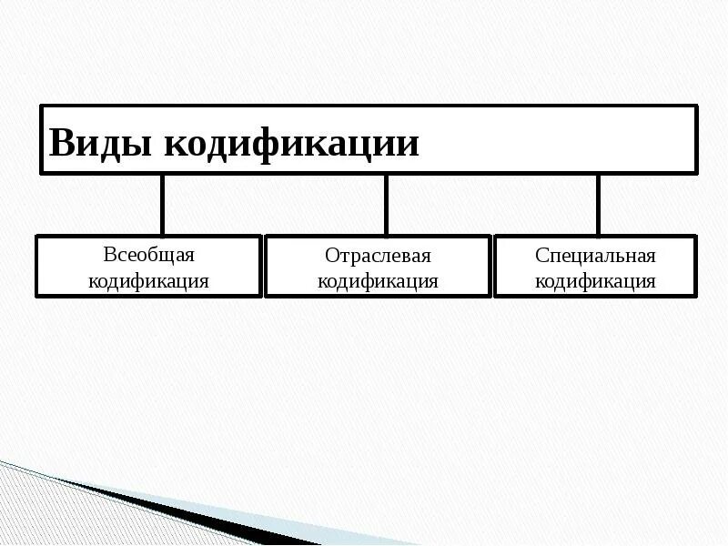 Примерами кодификации являются 2 варианта ответа. Виды кодификации схема. виды кодификации всеобщая. кодификация это. виды кодификации законодательства.