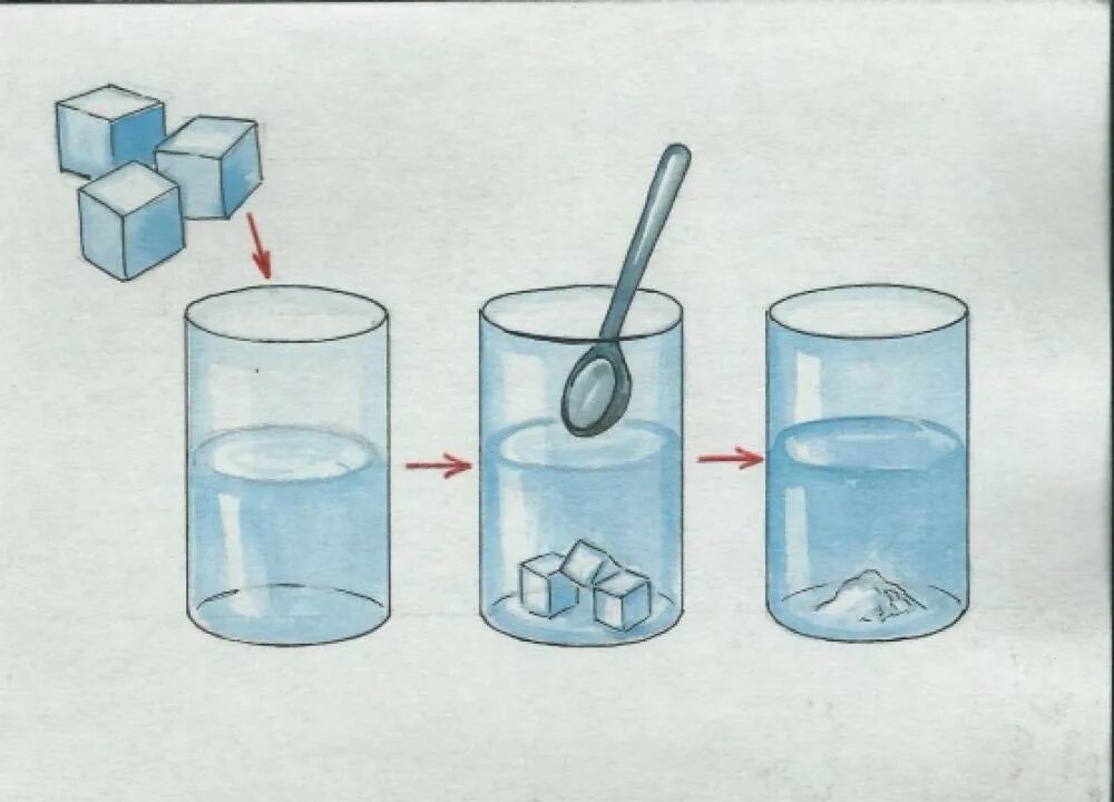 Название сахара в воде. Экспериментирование с водой. Схемы опытов с водой. Схемы опытов для детей. Схемы опытов для детей в детском саду.