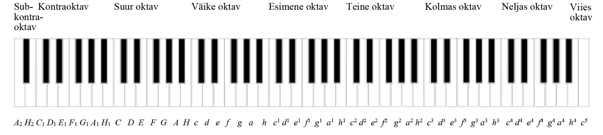 1 3 октавы. Клавиатура фортепиано октавы. Ноты и октавы на синтезаторе 61 клавиша. Нота с5 какая Октава. Таблица частот нот фортепиано.