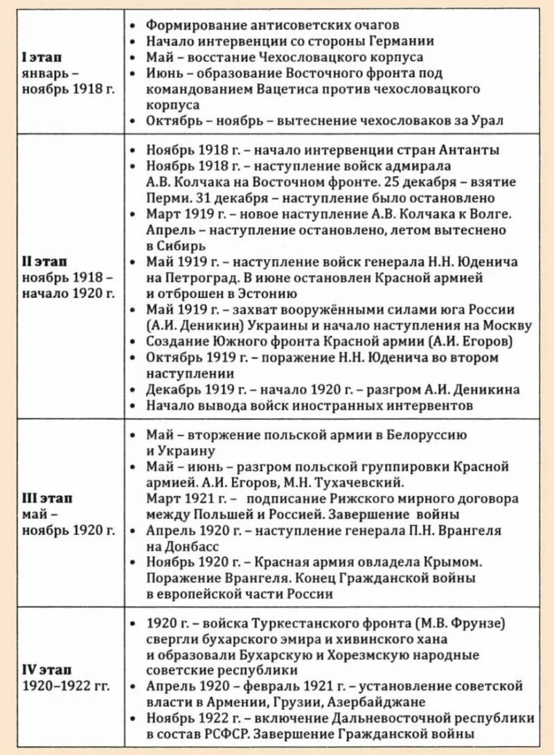 К периоду гражданской войны относятся события. Этапы гражданской войны 1917-1922 таблица. Хронология событий гражданской войны в России 1917-1922 таблица. Основные события гражданской войны 1918-1922.