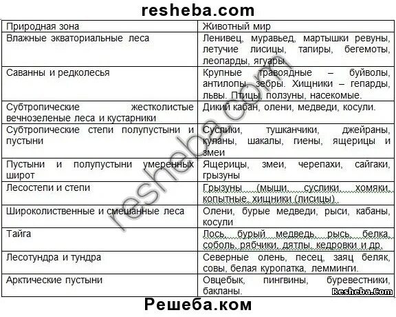 Природные зоны земли 7 класс география таблица Таблица животноводство фактор размещения природная зона