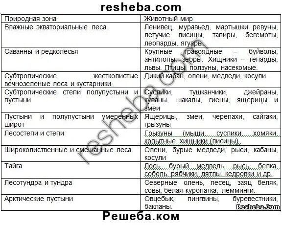 Таблица по географии природные зоны Евразии. Таблица характеристика природных зон России география 8 класс. Природные зоны России таблица 8 класс география таблица. Таблица растительный и животный мир России 8 класс по природным зонам. Растительность природных зон земли 7 класс биология