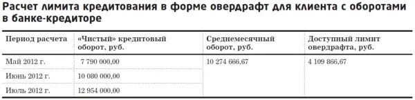 Сумма лимита кредита. Расчет лимита овердрафта. Как рассчитать лимит кредитования по овердрафту. Формула расчета лимита овердрафта. Проценты по овердрафту формула.