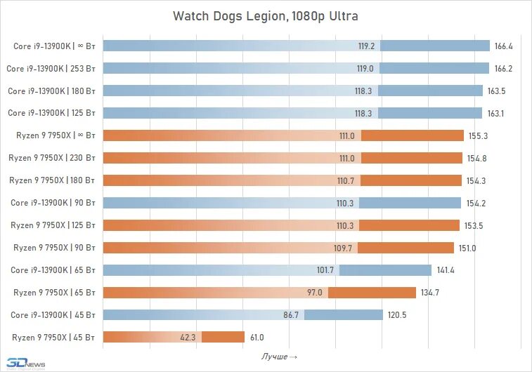 Ryzen 7 vs core i9. Архитектура процессора. ryzen 9 7950x. fps тест. игры тесты.