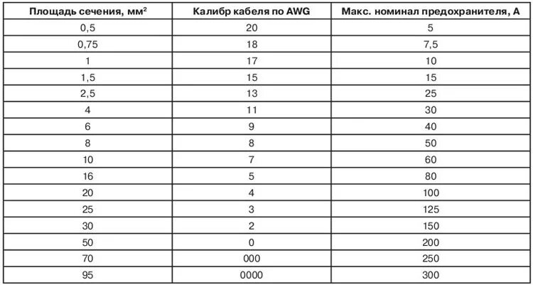 Сечение провода в машине. Таблица сечения акустических проводов. Сечение силового акустического кабеля. Сечение акустических проводов по мощности таблица. Акустический кабель сечение таблица.