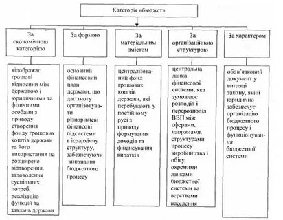 Бюджет как экономическая категория