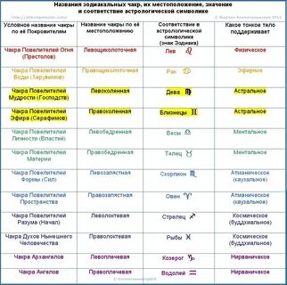 Чакры периоды жизни