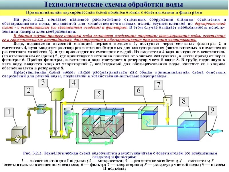 Технологический процесс очистки воды. Схема с осветлителем со взвешенным осадком. Технологическая схема осветлитель со взвешенным осадком. Схема водоочистительной станции химия. Двухступенчатая схема очистки.