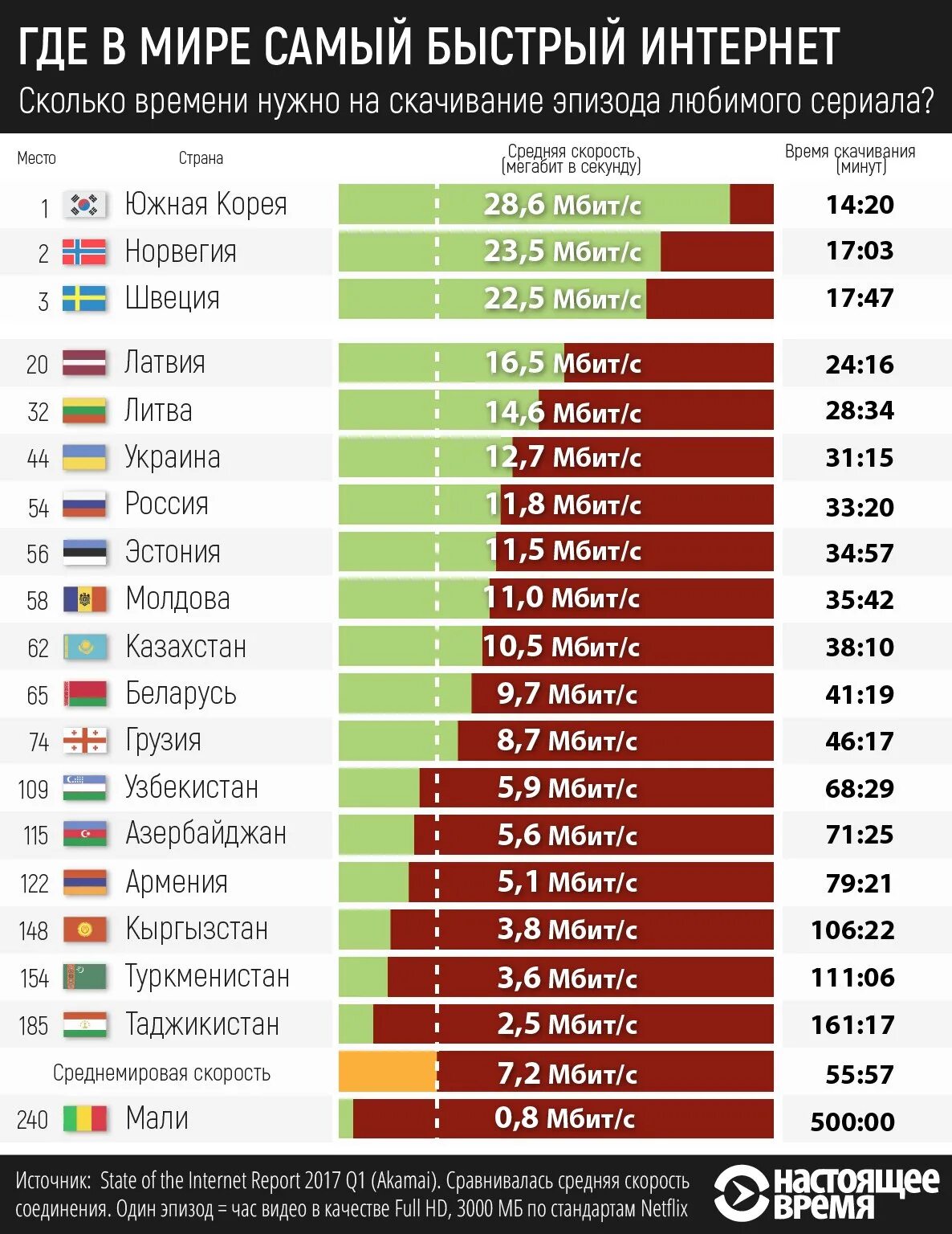 Самый быстрый интернет в мире. В какой стране самый лучший интернет. Страны с хорошим интернетом. В какой стране самый быстрый интернет.