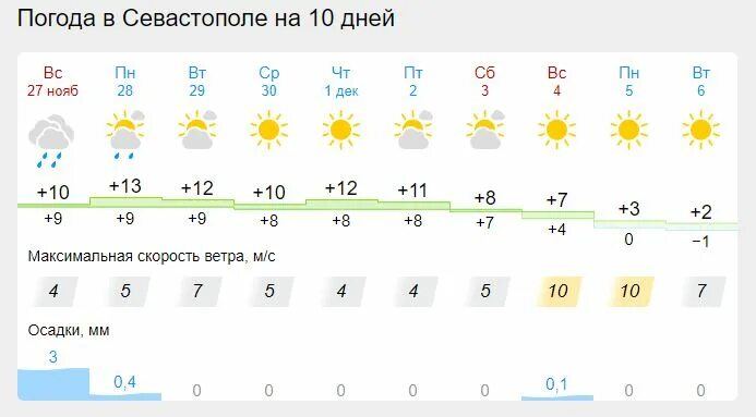Погода на неделю севастополь 2024
