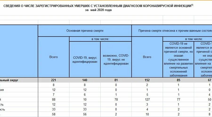 Умерло по возрасту. Данные по количеству родившихся в России в 2020. Статистика по коронавирусу за 2021. Росстат коронавирус. Кол во смертей от коронавируса 2021.