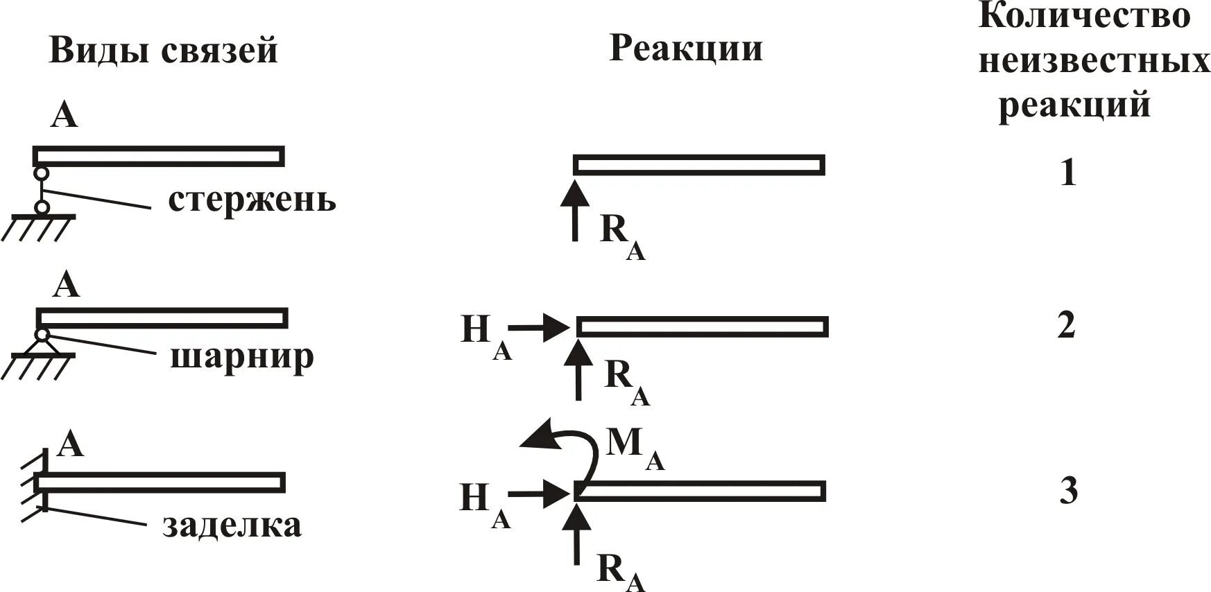 Формула реакции связей. Типы связей механика. Реакции связей техническая механика. Связи и их реакции. Типы связей.. Основные типы связей и их реакции связей.