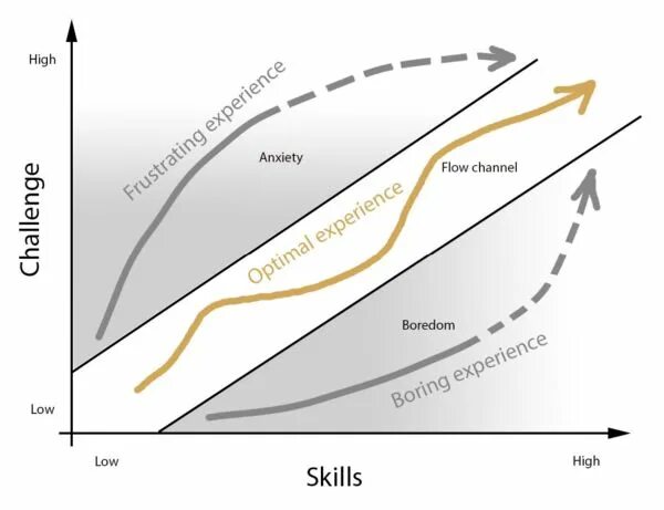 Shared Flow и State Flow. Flow State перевод. Gamification UX. Flow state