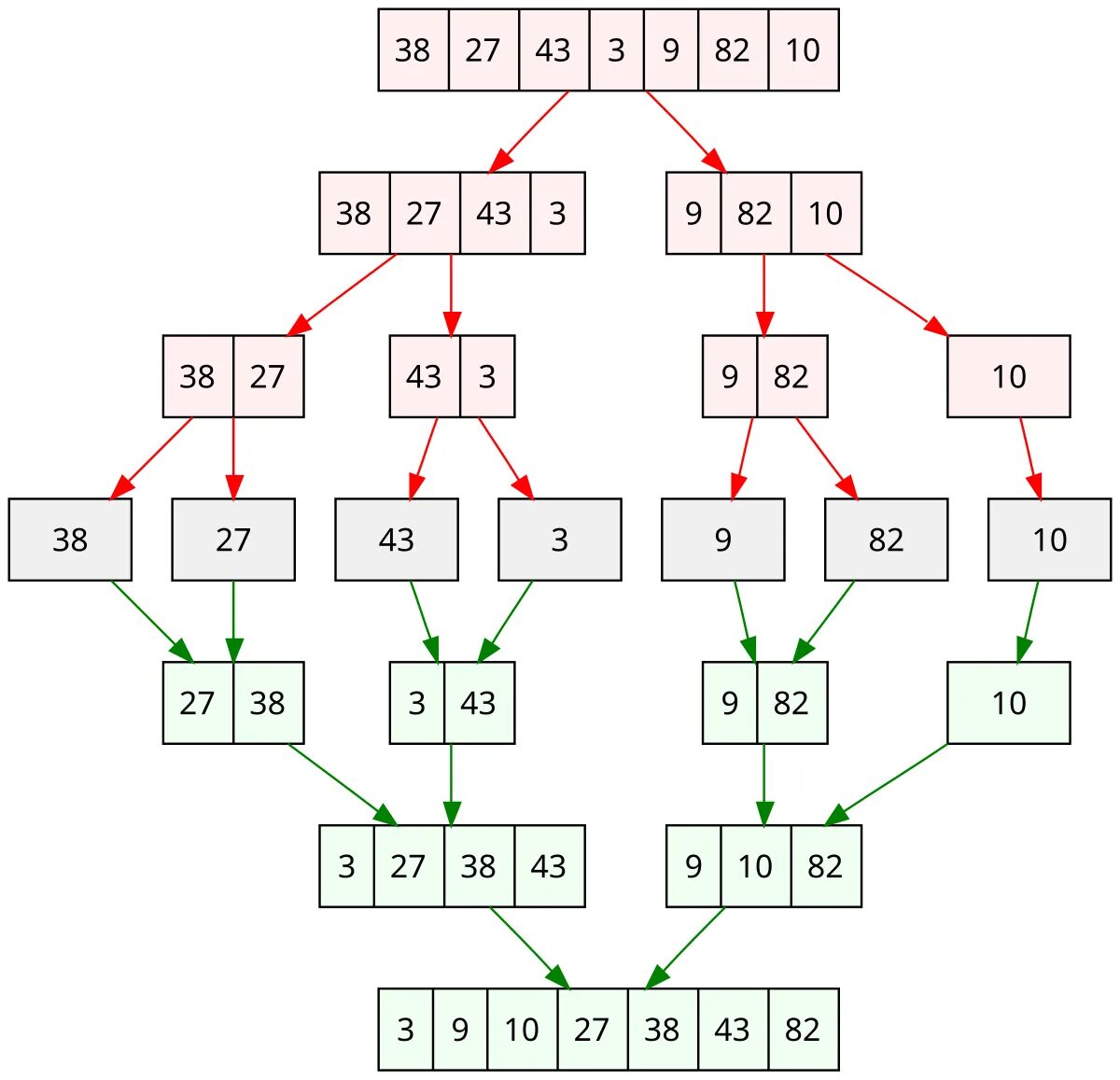 For as sort. Сортировка merge sort. сортировка методом слияния. merge sort алгоритм. сортировка слиянием алгоритм.
