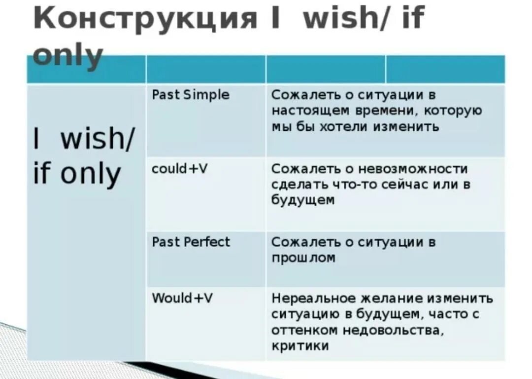 Wishes в английском языке правило. Конструкция Wish английском языке. Условные предложения в английском if only. Конструкция с i Wish/ if only в английском. Few such